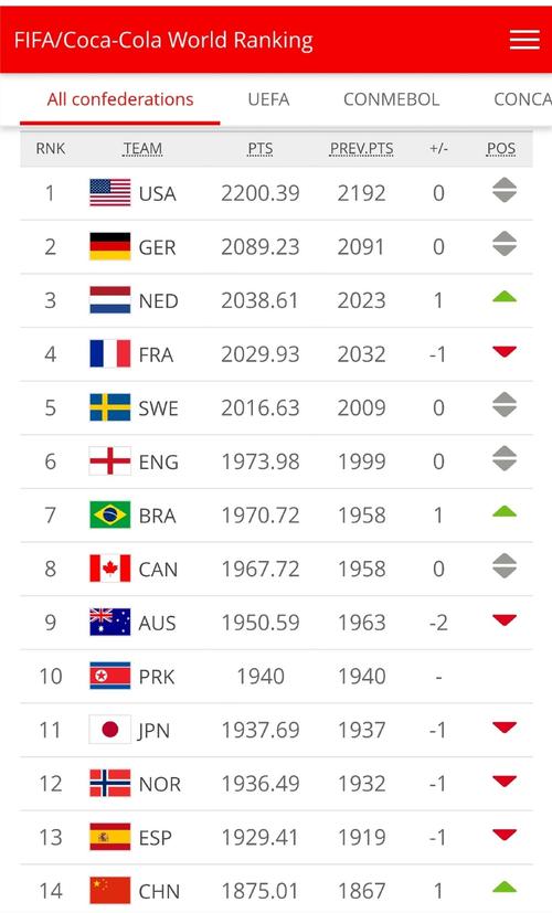 世界足球排名 国家
