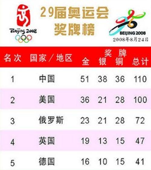 北京2008年奥运会奖牌榜