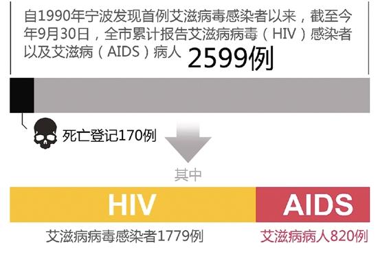 宁波艾滋病事件起因
