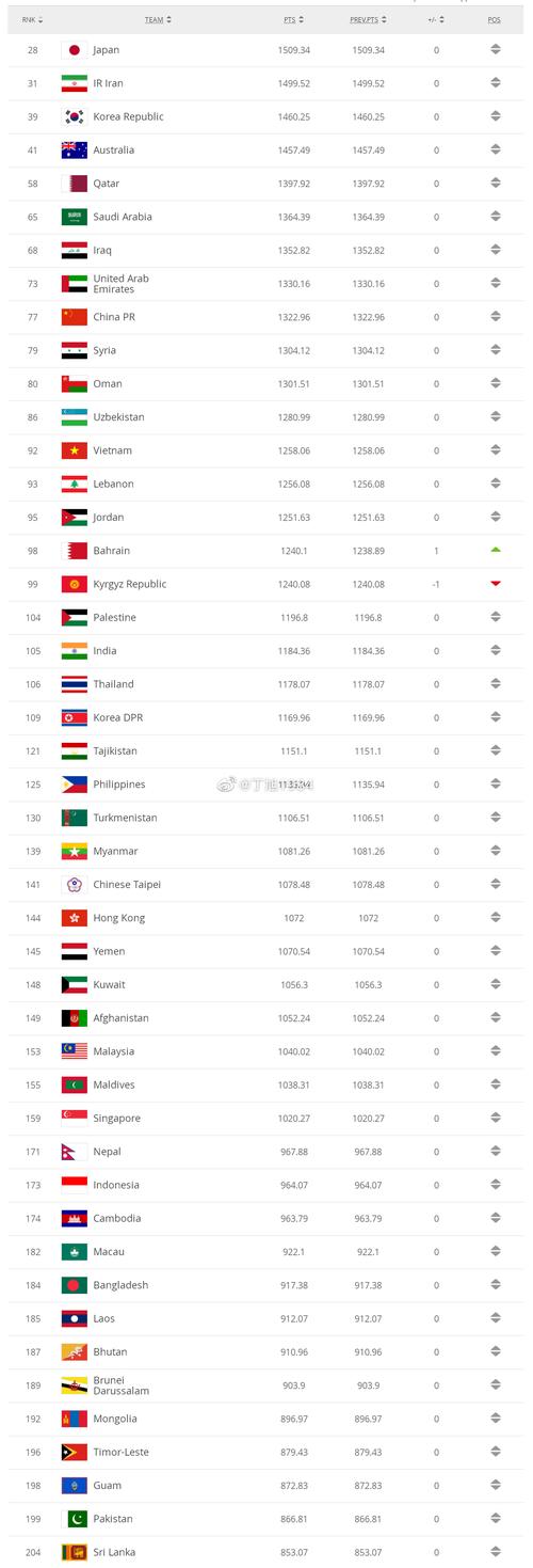 足球世界排名国家最新数据